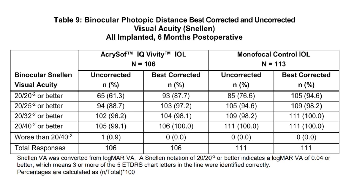 how patients’ Distance vision compared after surgery between the Vivity IOL and the standard monofocal control IOL