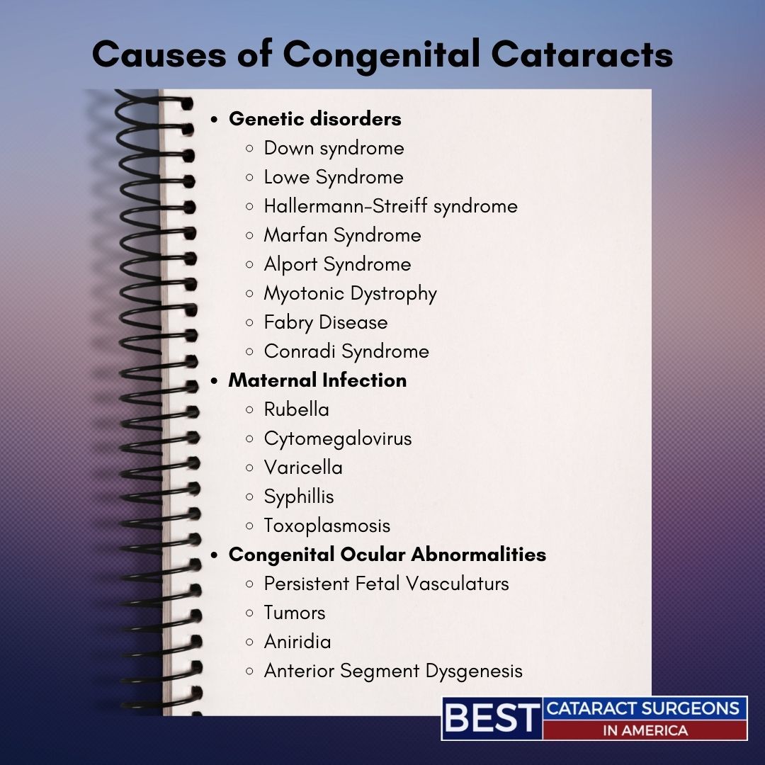Causes of Congenital Cataracts List, first item, Genetic Disorder, sublist, Down syndrome, Lowe Syndrome, Hallermann-Streiff Syndrome, Marfan Syndrome, Alport Syndrome, Myotonic Dystrophy, Fabry Disease, Conradi Syndrome, second item, Maternal Infection, sublist, Rubella, Cytomegalovirus, Varicella, Syphillis, Toxoplasmosis, third item, Congenital Ocular Abnormalities, sublist, Persistent Fetal Vasculaturs, Tumors, Aniridia, Anterior Segment Dysgenesis