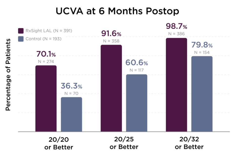 UCVA at 6. months postop chart