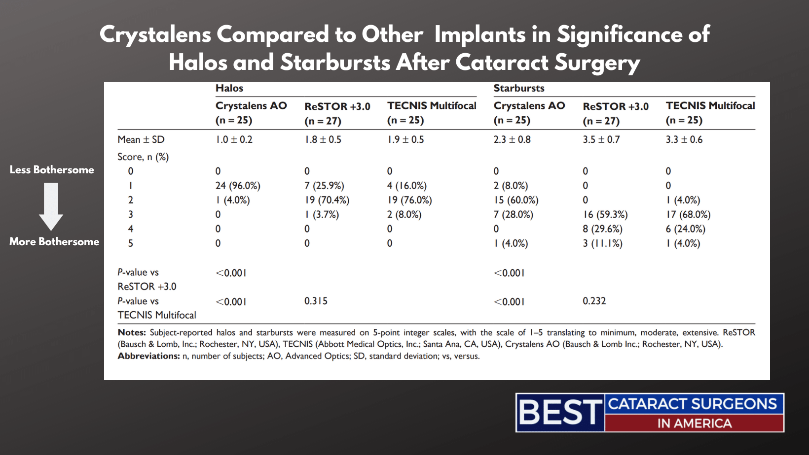 Crystalens compared to other implants in significance of Halos and Starbursts after Cataract Surgery chart