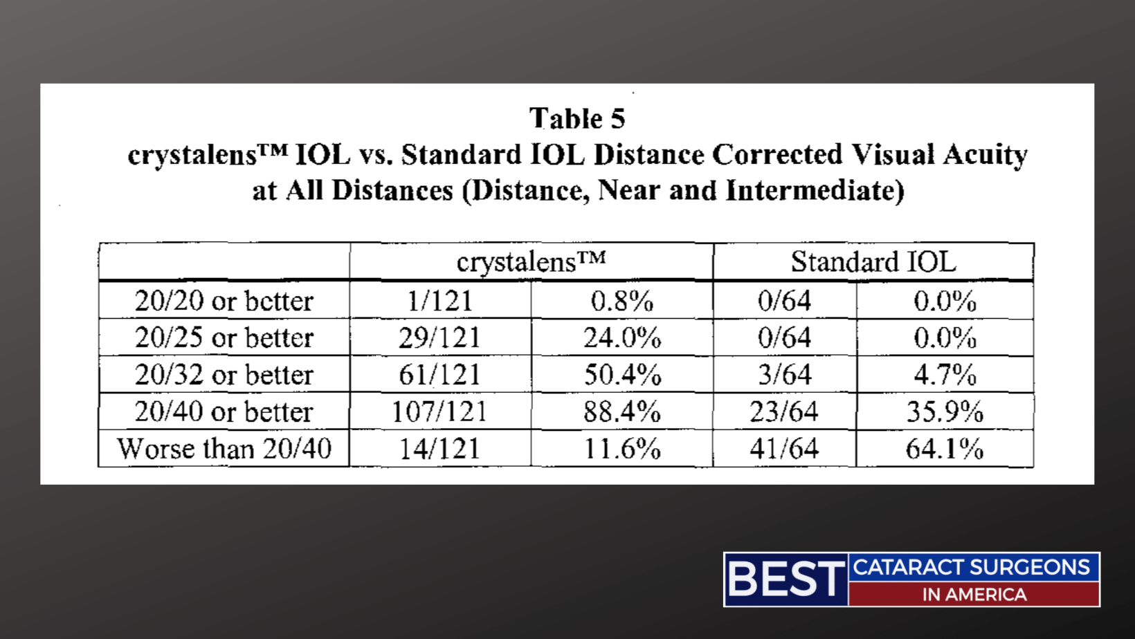 Crystalens vs Standard IOL data table